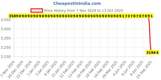 moglix.com Lab Plus Optional Parts for Porcelain Burette Stand, LP-6865 lab plus Price History Graph from 7 Nov 2024 to 12 Oct 2025