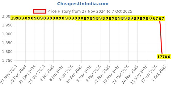 moglix.com Lab Plus Optional Parts for Porcelain Burette Stand, LP-6991 lab plus Price History Graph from 27 Nov 2024 to 7 Oct 2025
