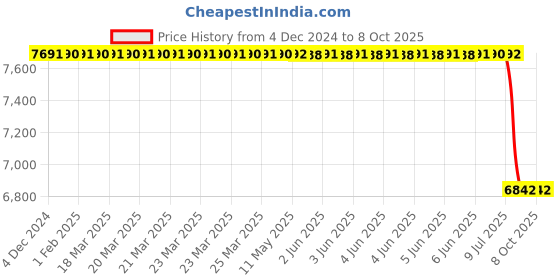 moglix.com Lab Plus Optional Parts for Syringe Vials, LP-2440 (Pack of 100) lab plus Price History Graph from 4 Dec 2024 to 8 Oct 2025
