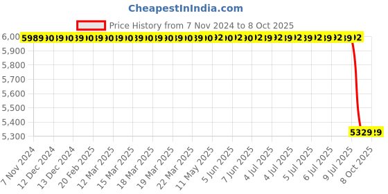 moglix.com Lab Plus Optional Parts for Syringe Vials, LP-2442 (Pack of 100) lab plus Price History Graph from 7 Nov 2024 to 7 Oct 2025
