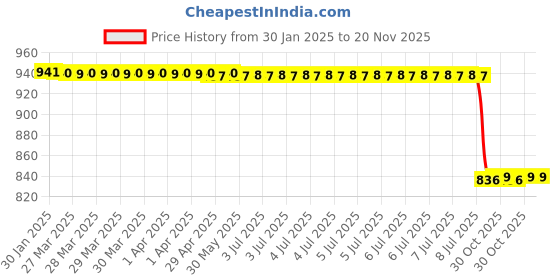 moglix.com Lab Plus Optional Parts HB5-TNP Top Plate ABS Resin, LP-8688 lab plus Price History Graph from 30 Jan 2025 to 19 Nov 2025