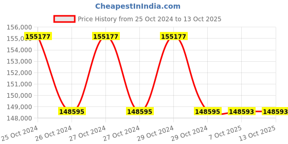 moglix.com Lab Plus Options for Azpro Desktop PH Meter, LP-391 (Pack of 5) lab plus Price History Graph from 25 Oct 2024 to 12 Oct 2025