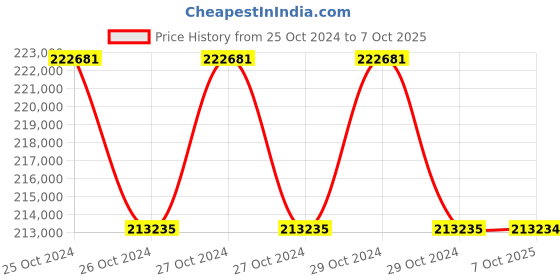 moglix.com Lab Plus Options for Azpro Desktop PH Meter, LP-394 (Pack of 5) lab plus Price History Graph from 25 Oct 2024 to 7 Oct 2025