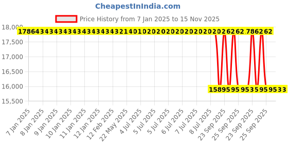 moglix.com Lab Plus Options for Continuous Pipetting, Capacity: 0.75 ml, LP-8159 lab plus Price History Graph from 7 Jan 2025 to 14 Nov 2025