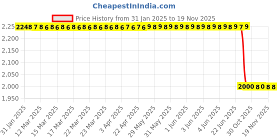 moglix.com Lab Plus Options for Continuous Pipetting, LP-8158 lab plus Price History Graph from 31 Jan 2025 to 18 Nov 2025