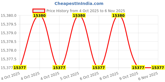 moglix.com Lab Plus Options for Digital Microscope Camera, LP-12933 (Pack of 2) lab plus Price History Graph from 4 Oct 2025 to 5 Nov 2025