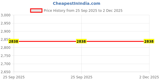 moglix.com Lab Plus Options for Orbital Shaker, LP-13281 lab plus Price History Graph from 25 Sep 2025 to 2 Dec 2025