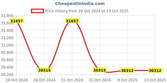 moglix.com Lab Plus Options for Orbital Shaker, LP-13282 (Pack of 5) lab plus Price History Graph from 28 Oct 2024 to 12 Oct 2025