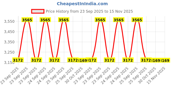 moglix.com Lab Plus Options for Professional Wear Cleaners Adhesive Paper, LP-13840 lab plus Price History Graph from 23 Sep 2025 to 15 Nov 2025