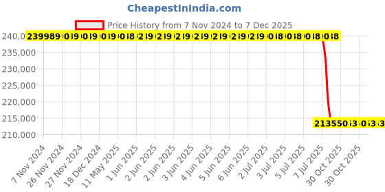 moglix.com Lab Plus Orbital Shaker Body, LP-13268 lab plus Price History Graph from 7 Nov 2024 to 7 Dec 2025