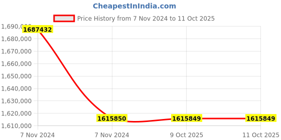moglix.com Lab Plus Orbital Shaker with Pre-Shipment Inspection Certificate, LP-13265 (Pack of 5) lab plus Price History Graph from 7 Nov 2024 to 11 Oct 2025