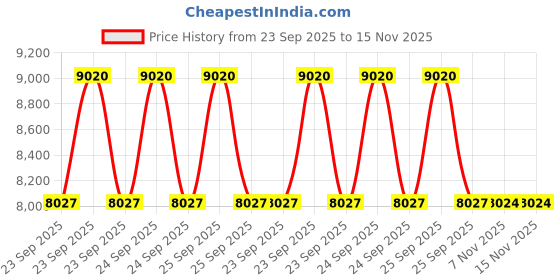 moglix.com Lab Plus Ostwald Viscometer About 0.5 mm, LP-9659 lab plus Price History Graph from 23 Sep 2025 to 15 Nov 2025