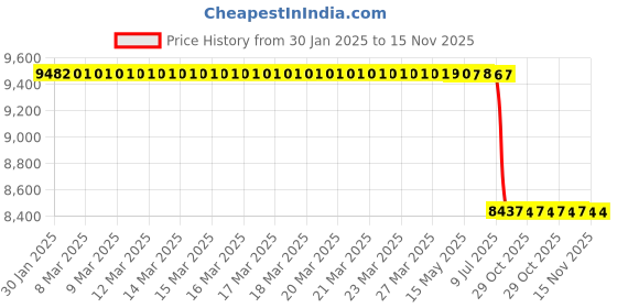 moglix.com Lab Plus Ostwald Viscometer About 1.0 mm, LP-9661 lab plus Price History Graph from 30 Jan 2025 to 15 Nov 2025