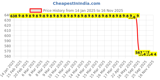 moglix.com Lab Plus Oval Stirring Bar 6mm 15 mm, LP-14161 lab plus Price History Graph from 14 Jan 2025 to 15 Nov 2025