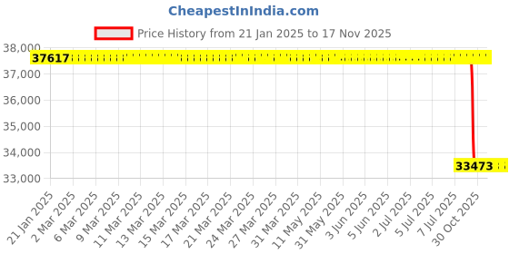 moglix.com Lab Plus Overheat Prevention Device/Alarm Generator Main Unit AL-3A Series, LP-12296 lab plus Price History Graph from 21 Jan 2025 to 16 Nov 2025