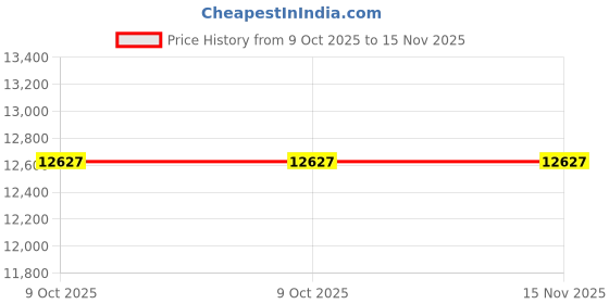 moglix.com Lab Plus Paint Can EA508TM Series, LP-11696 (Pack of 5) lab plus Price History Graph from 9 Oct 2025 to 15 Nov 2025