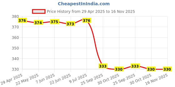 moglix.com Lab Plus Paint Can Steel EA508TM Series, LP-14069 lab plus Price History Graph from 29 Apr 2025 to 15 Nov 2025