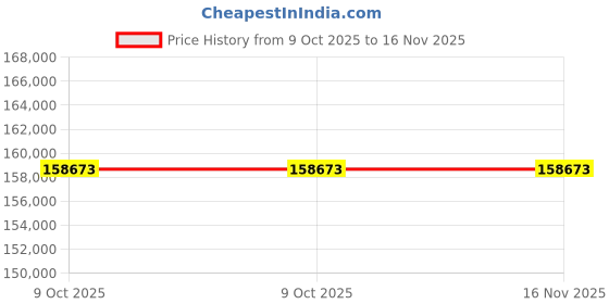 moglix.com Lab Plus Pan Part Only for Pan Granulator PZ-01R, LP-7479 (Pack of 5) lab plus Price History Graph from 9 Oct 2025 to 16 Nov 2025