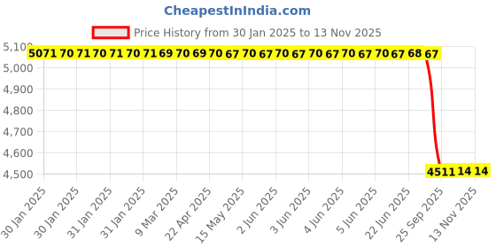 moglix.com Lab Plus Panel Mount Elbow, LP-3817 lab plus Price History Graph from 30 Jan 2025 to 12 Nov 2025