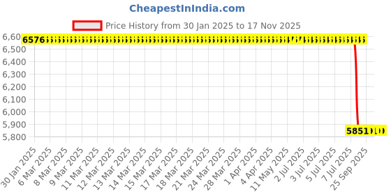 moglix.com Lab Plus Panel Mount Elbow, LP-3818 lab plus Price History Graph from 30 Jan 2025 to 16 Nov 2025