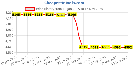 moglix.com Lab Plus Panel Mount, LP-3813 lab plus Price History Graph from 19 Jan 2025 to 13 Nov 2025