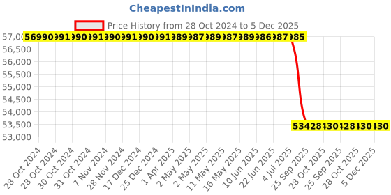 moglix.com Lab Plus Paraffin Hot Plate, LP-12857 lab plus Price History Graph from 28 Oct 2024 to 4 Dec 2025