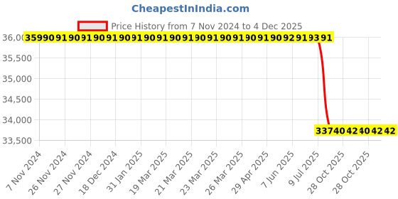 moglix.com Lab Plus Paraffin Hot Plate, LP-12858 lab plus Price History Graph from 7 Nov 2024 to 4 Dec 2025