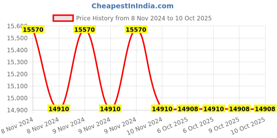 moglix.com Lab Plus Paraffin Wood Block, LP-12861 (Pack of 5) lab plus Price History Graph from 8 Nov 2024 to 6 Oct 2025