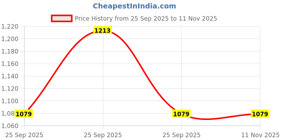 moglix.com Lab Plus Pastel Colour Tape, LP-10356 lab plus Price History Graph from 25 Sep 2025 to 11 Nov 2025