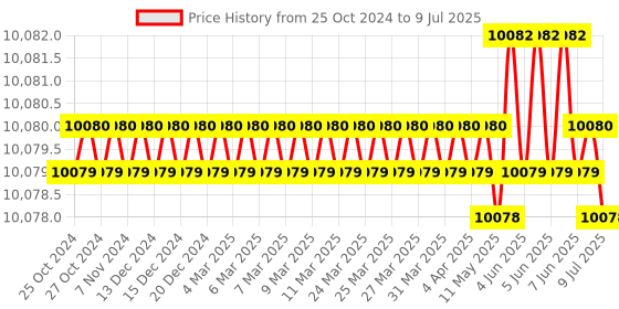 moglix.com Lab Plus Pasteur Pipette 2 ml, LP-8130 lab plus Price History Graph from 25 Oct 2024 to 9 Jul 2025