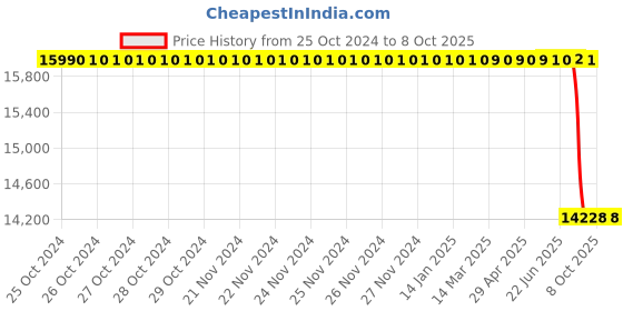 moglix.com Lab Plus Pasteur Pipette, LP-8226 lab plus Price History Graph from 25 Oct 2024 to 6 Oct 2025