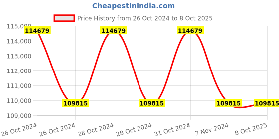 moglix.com Lab Plus Pasteur Pipette, LP-8227 (Pack of 5) lab plus Price History Graph from 26 Oct 2024 to 8 Oct 2025