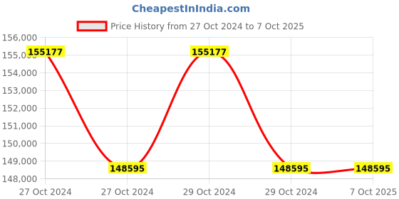moglix.com Lab Plus Pasteur Pipette, LP-8228 (Pack of 5) lab plus Price History Graph from 27 Oct 2024 to 6 Oct 2025