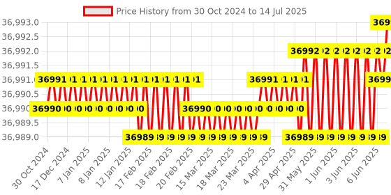 moglix.com Lab Plus Pathological Specimen Fixing Machine, LP-12863 lab plus Price History Graph from 30 Oct 2024 to 14 Jul 2025