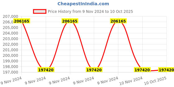 moglix.com Lab Plus Pathological Specimen Fixing Machine Pin, LP-12864 (Pack of 5) lab plus Price History Graph from 9 Nov 2024 to 9 Oct 2025