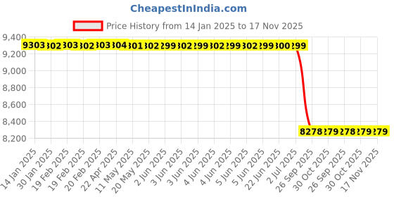 moglix.com Lab Plus PCR Plate Mat UltraFlux, LP-14368 (Pack of 5) lab plus Price History Graph from 14 Jan 2025 to 17 Nov 2025