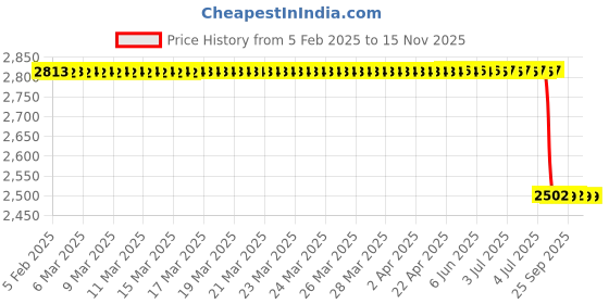 moglix.com Lab Plus PE Floater, LP-14041 (Pack of 5) lab plus Price History Graph from 5 Feb 2025 to 15 Nov 2025
