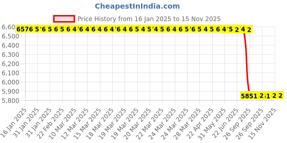 moglix.com Lab Plus PE Nalgene Check Valve, LP-2592 (Pack of 6) lab plus Price History Graph from 16 Jan 2025 to 14 Nov 2025
