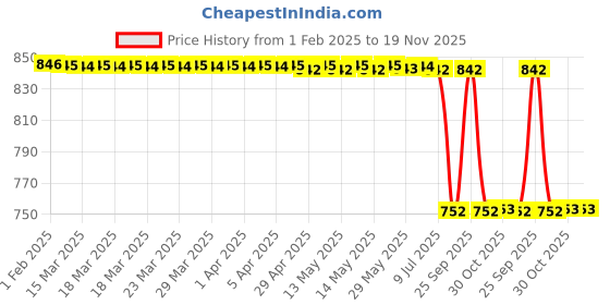moglix.com Lab Plus PE Nylon Winding Brush 30 mm, LP-6440 lab plus Price History Graph from 1 Feb 2025 to 19 Nov 2025