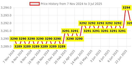 moglix.com Lab Plus Pear-Shaped Flask 10 ml, LP-2042 lab plus Price History Graph from 7 Nov 2024 to 3 Jul 2025