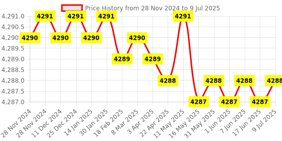 moglix.com Lab Plus Pear-Shaped Flask 200 ml, LP-2039 lab plus Price History Graph from 28 Nov 2024 to 9 Jul 2025