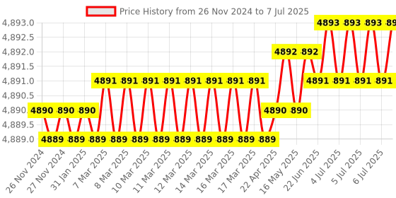 moglix.com Lab Plus Pear-Shaped Flask 200 ml, LP-2040 lab plus Price History Graph from 26 Nov 2024 to 7 Jul 2025