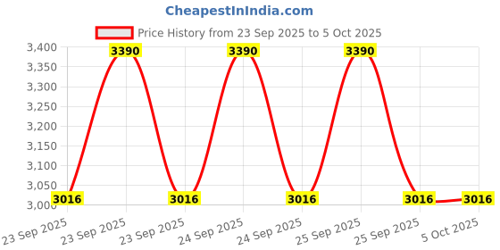 moglix.com Lab Plus Pear-Shaped Flask 5 ml, LP-2037 lab plus Price History Graph from 23 Sep 2025 to 5 Oct 2025