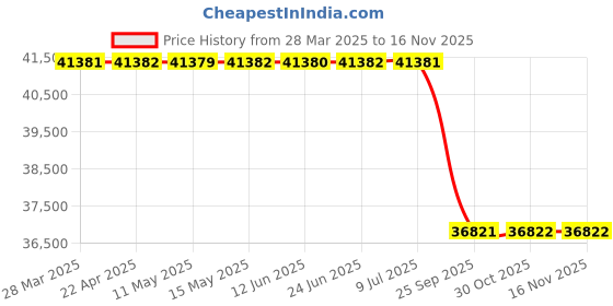 moglix.com Lab Plus Pear-shaped sedimentation tube PPC series 10 ml, LP-2674 lab plus Price History Graph from 28 Mar 2025 to 13 Nov 2025