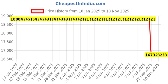 moglix.com Lab Plus PEEK Tube for HPLC Piping 10 m, LP-2718 lab plus Price History Graph from 18 Jan 2025 to 17 Nov 2025