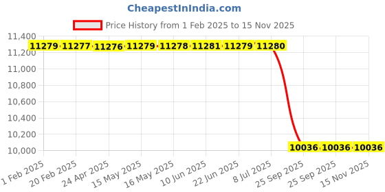 moglix.com Lab Plus PEEK Tube for HPLC Piping 10 m, LP-2723 lab plus Price History Graph from 1 Feb 2025 to 15 Nov 2025