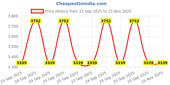 moglix.com Lab Plus Peltier Element TEC1 Series, LP-11698 lab plus Price History Graph from 23 Sep 2025 to 15 Nov 2025