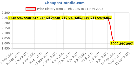 moglix.com Lab Plus Peltier Element TEC1 Series, LP-11699 lab plus Price History Graph from 1 Feb 2025 to 11 Nov 2025