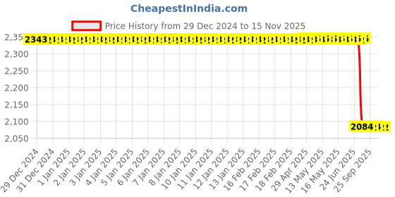 moglix.com Lab Plus Peltier Element TEC1 Series, LP-11700 lab plus Price History Graph from 29 Dec 2024 to 15 Nov 2025