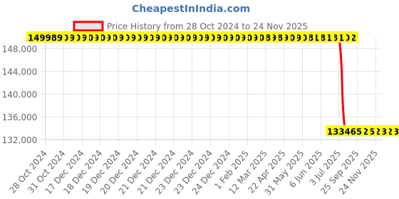 moglix.com Lab Plus Personal Centrifuge 143x166x184, LP-8987 lab plus Price History Graph from 28 Oct 2024 to 23 Nov 2025